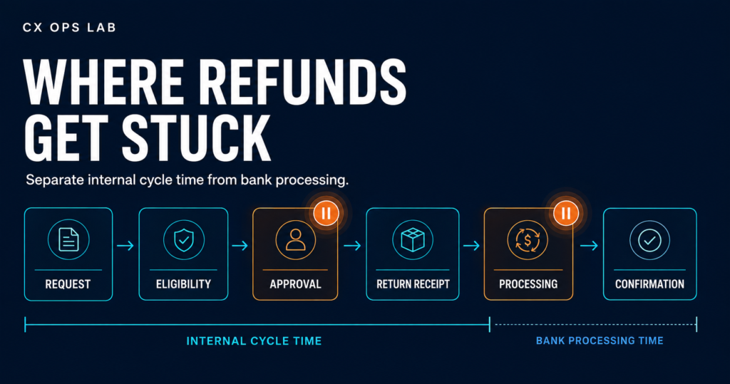 refund turnaround time ecommerce workflow