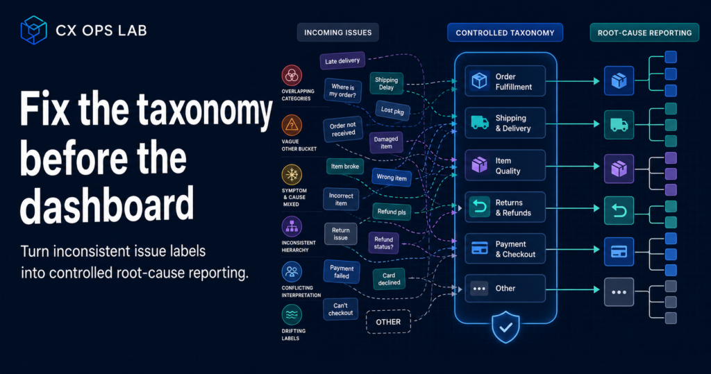 ecommerce issue taxonomy classification map moving from overlapping labels to controlled categories