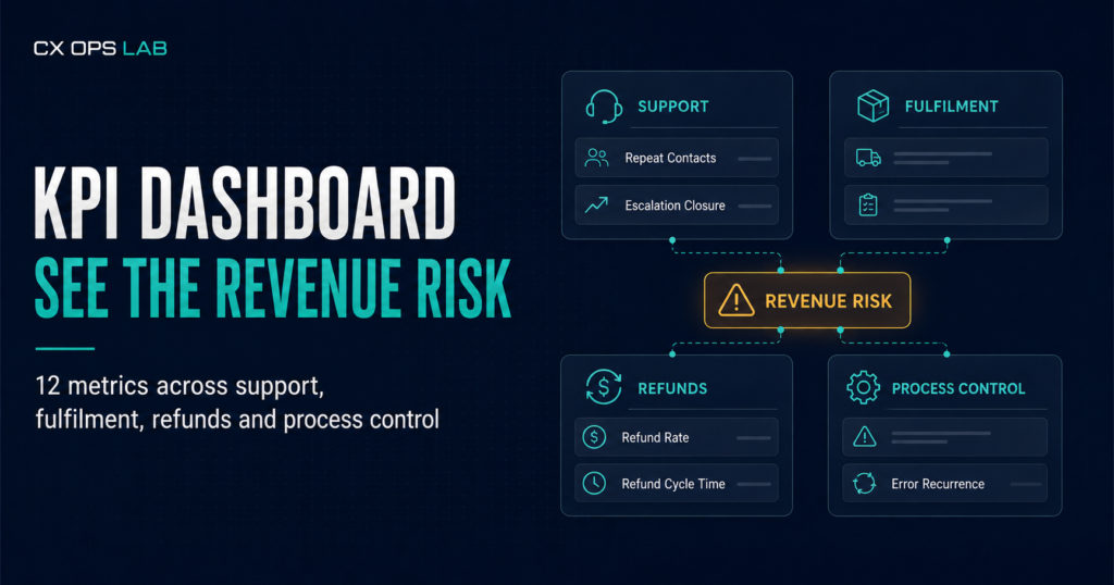 ecommerce operations KPI dashboard mockup